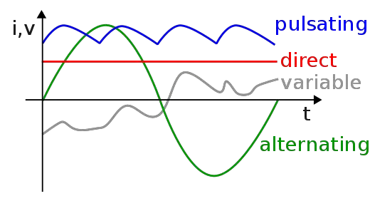Alternating current is represented by a sine wave.