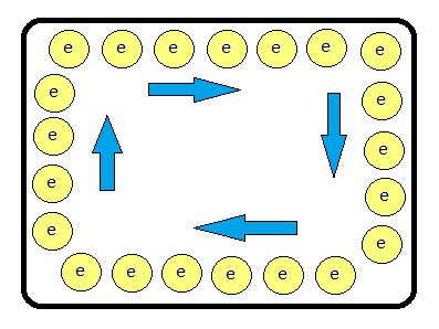 Electrons flow through electric circuits.