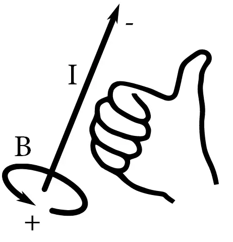 The right hand grip rule for a magnetic field induced by a current carrying wire.