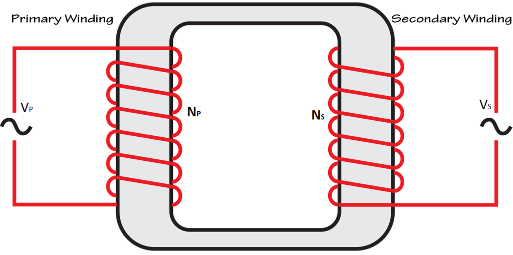 Ideal transformers consists of primary and secondary windings wrapped around an iron core.