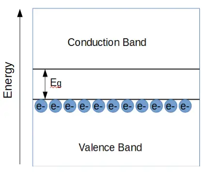 Band diagram of a semiconductor.