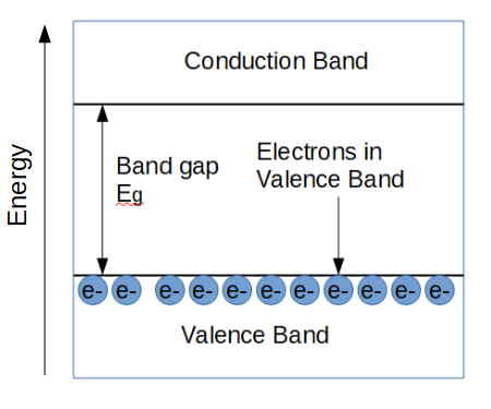 Band diagram of an insulator. The band gap is wider than that of a semiconductor.