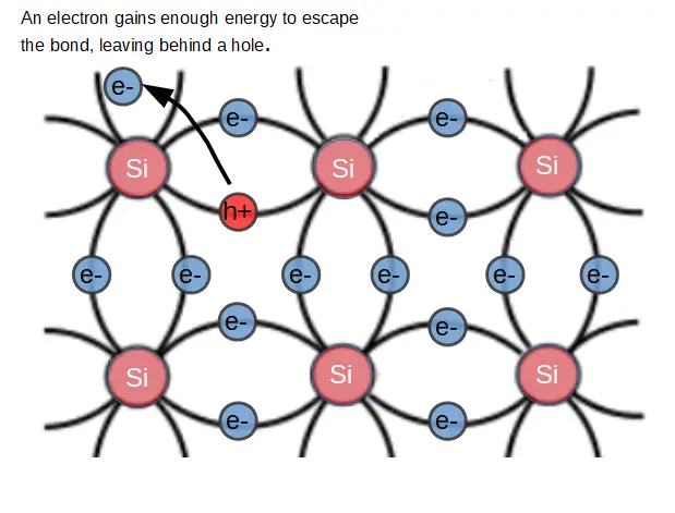 An electron in a semiconductor crystal gains enough energy to leave its' atom.