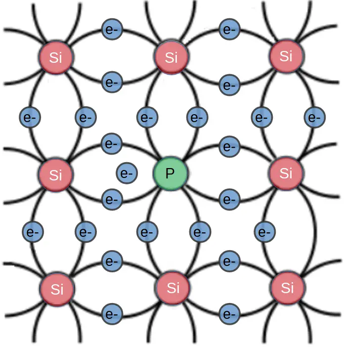 The effect of semiconductor doping on the crystal lattice.