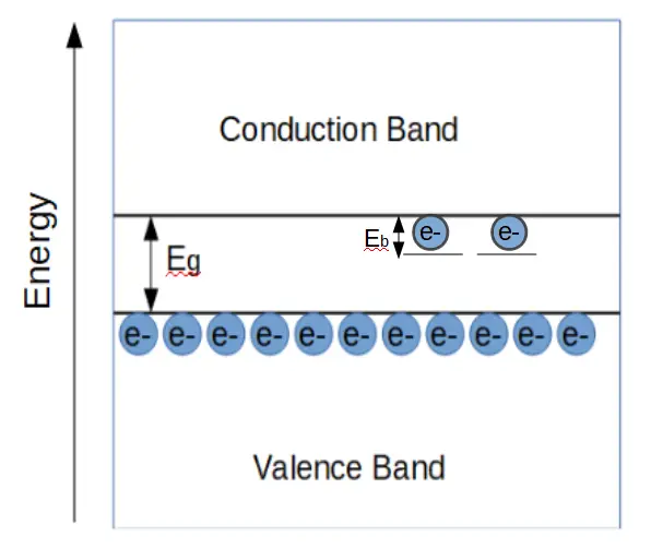 Semiconductor doping to create an n-type material creates donor states close to the conduction band.