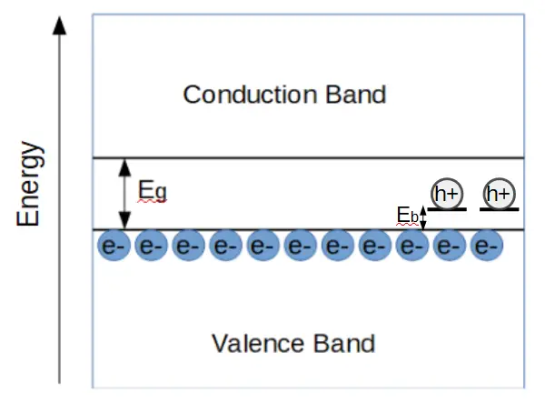 Semiconductor doping to create a p-type material creates acceptor states close to the conduction band.
