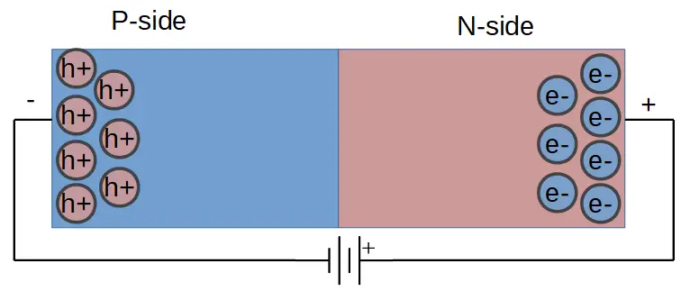 When a p-n junction is reverse biased, the free charge carriers are pulled to the outside of the junction and current cannot pass.
