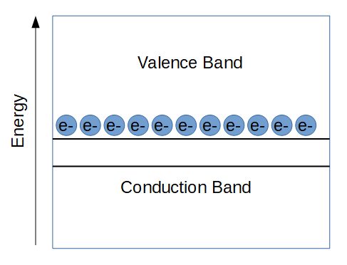 Conductors have a valence band that is higher than the conduction band. That is why they conduct much better than semiconductors.