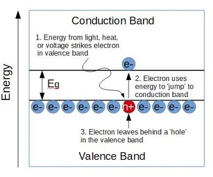 An electron jumps to the conduction band, allowing the semiconductor to conduct electricity.