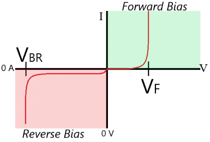 The I-V curve of a diode, showing non ideal behaviors: forward voltage VF and breakdown voltage VBR.