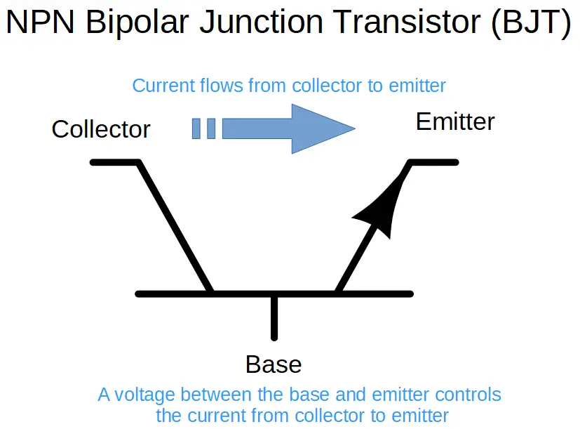 In a bipolar junction transistor, a voltage between the base and emitter controls the current from the collector to the emitter.