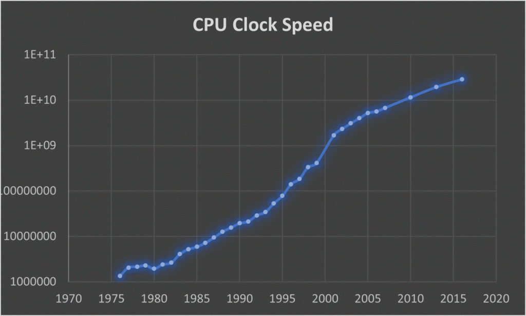 CPU clock speed increases over time. Clock Speed Data from National Bureau of Economic Research and ITRS