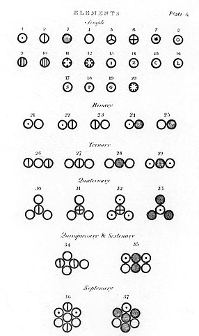Illustrations of atoms and molecules in Dalton's A New System of Chemical Philosophy.