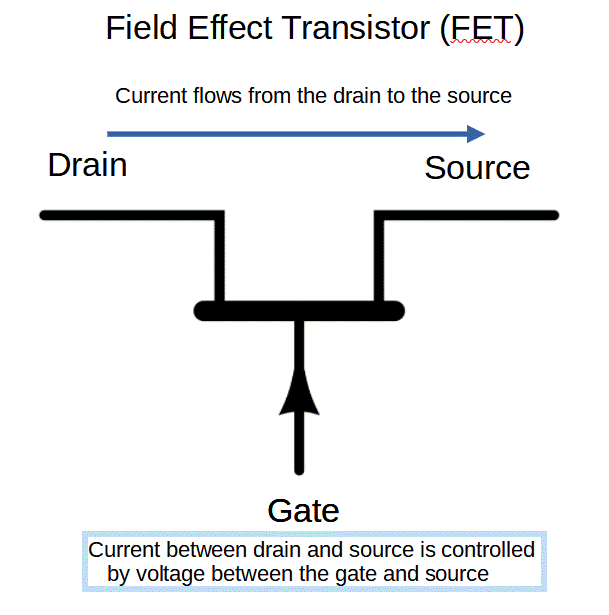 Field effect transistor. Current between drain and source is controlled by the gate.