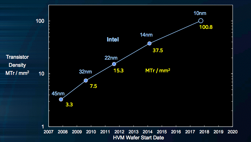 Transistor density in Intel chips. Transistor density increases since 2008. Image courtesy of Intel.