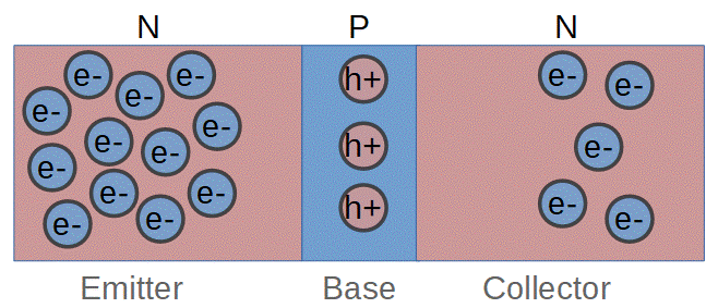 Emitter, base, and collector of an NPN transistor.