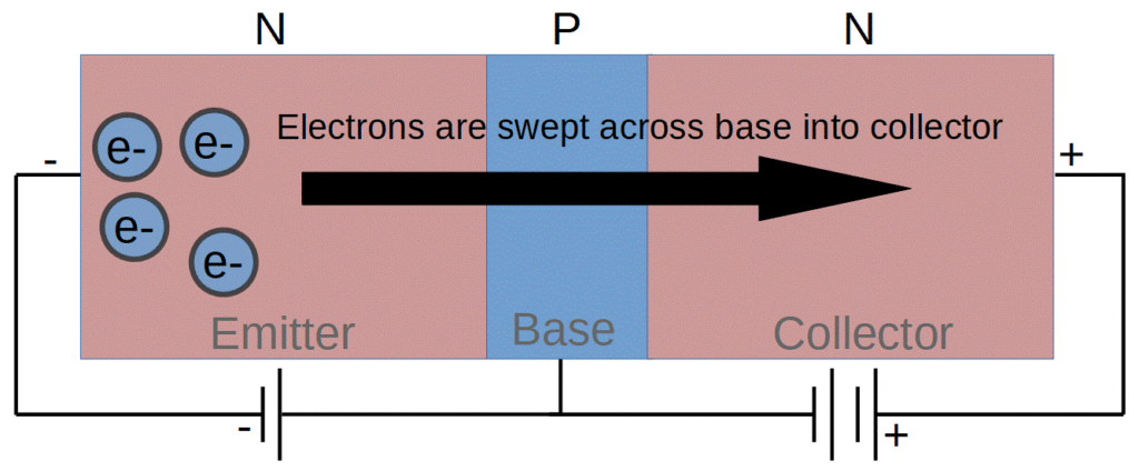 In an NPN transistor, electrons flow from the emitter to the collector.
