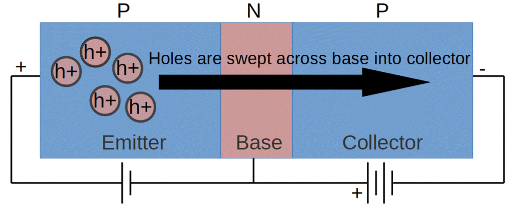 In a PNP transistor, holes travel from the emitter to the collector.