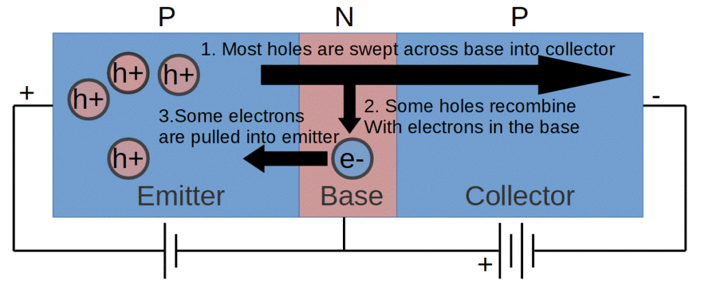 In a PNP transistor, some holes recombine with electrons in the base, and some electrons are pulled into the emitter.
