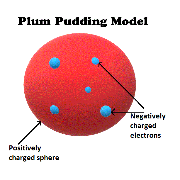 JJ Thomson's plum pudding model of an atom.