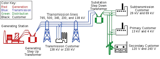 Power transmission from generation to customer.