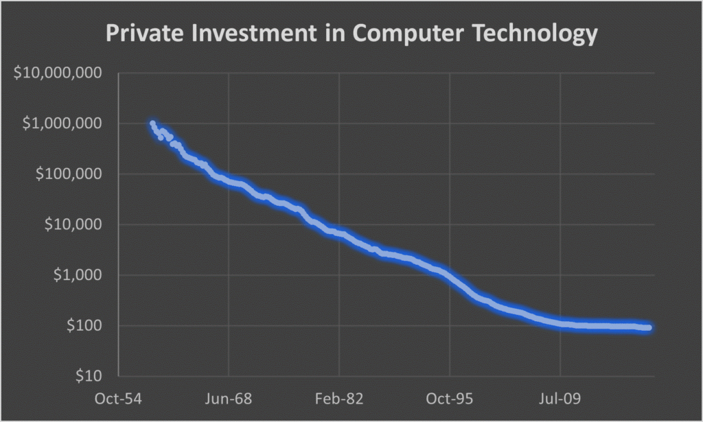 Private investment in computer technology has decreased over time. Data from US Bureau of Economic Analysis.