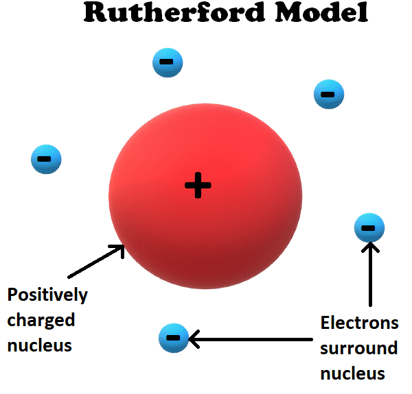 The Rutherford model of an atom.