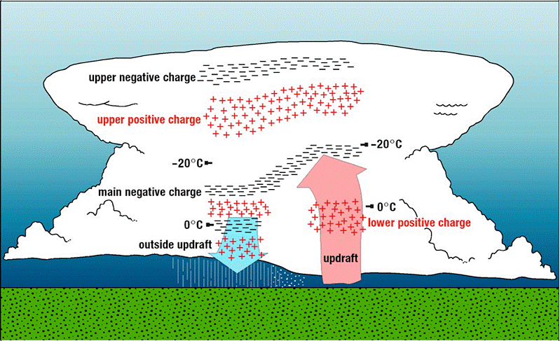 Structure of a thunderstorm.