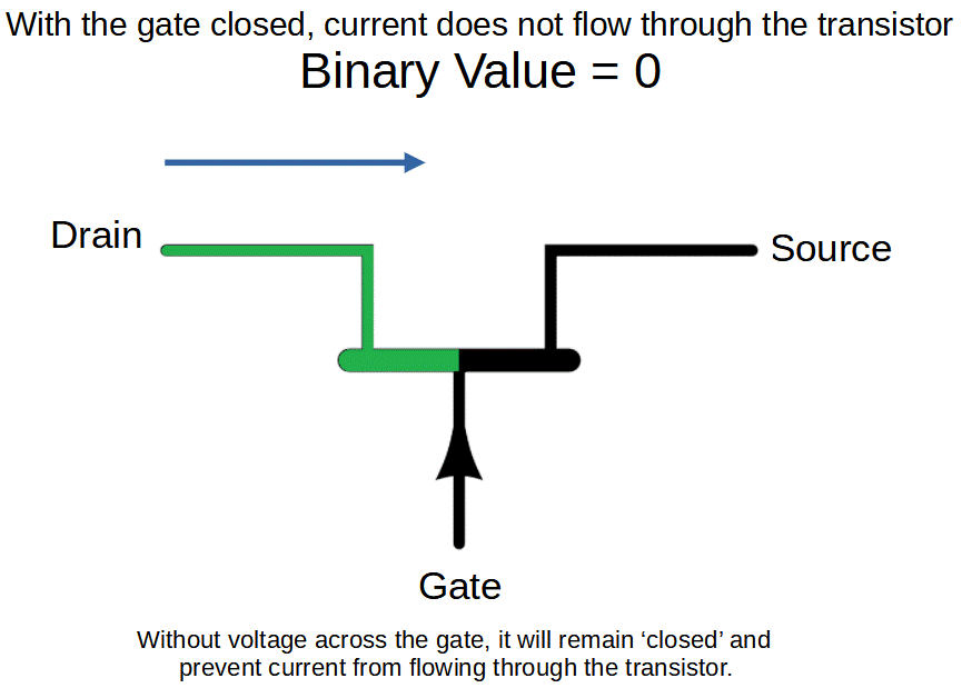 In an FET when the gate is 'closed', current will not flow through the transistor.