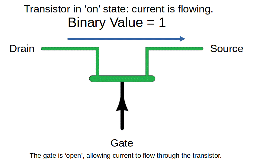 In an FET, current will flow when the gate is 'on'.