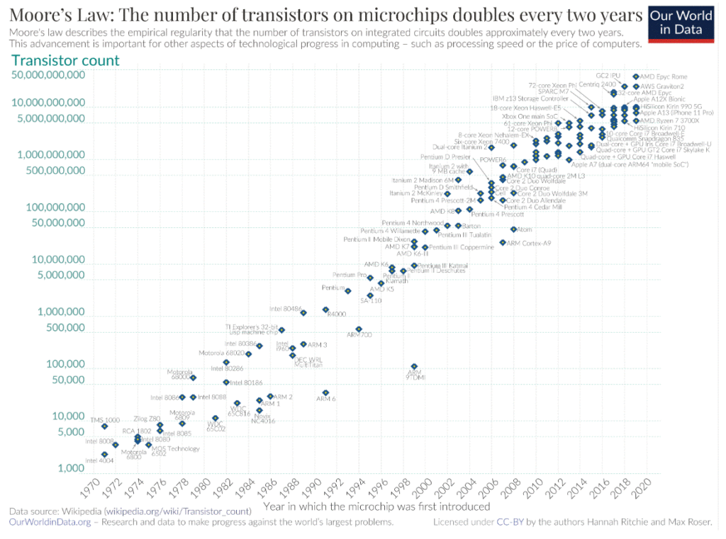 Moore's Law plot showing the number of transistors in integrated circuits over time. Image courtesy of Hannah Ritchie and Max Roser.