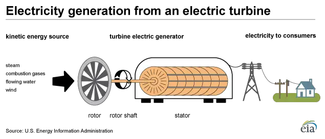 Electricity generation from an electric turbine.