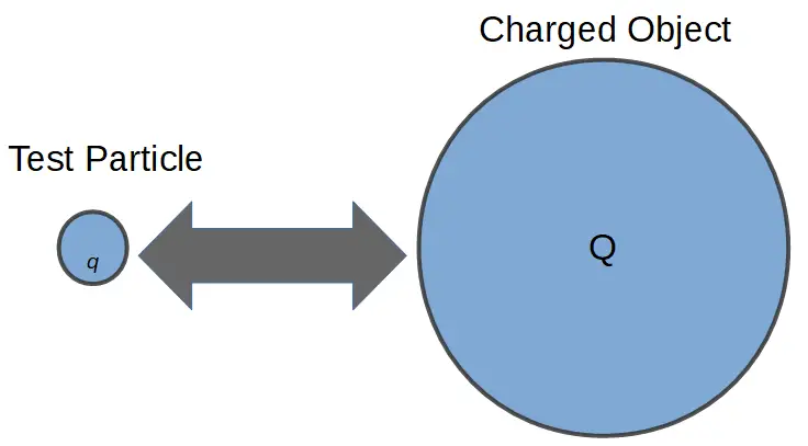 A test particle with charge q (lowercase q) and an object of charge Q (uppercase q) experience a Coulmb force.
