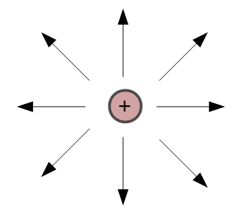 The electric field of a positive charge.