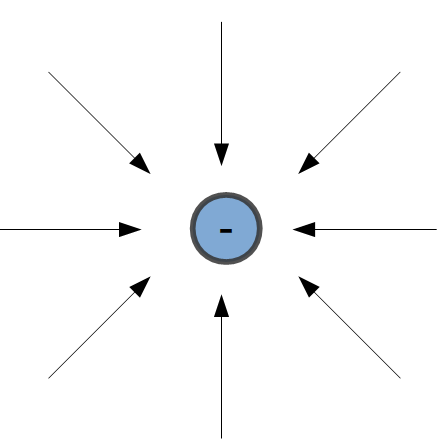 Field lines for a negative charge. The filed lines are pointed towards the charged particle.