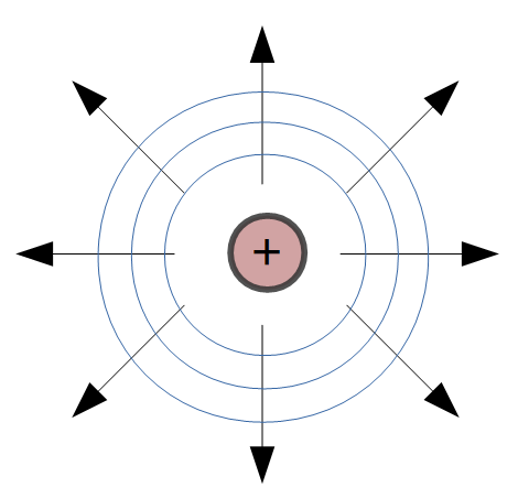 A positively charged particle with circles around it, showing points of equal electric field magnitude.