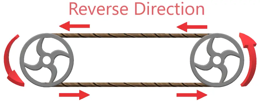 Pulling the rope in the reverse direction; an analogy for alternating current (AC).