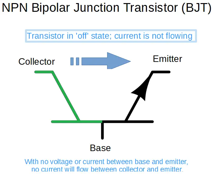 Bipolar junction transistor in the 'off' state.