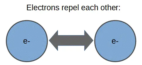 Image of two electrons repelling one another.
