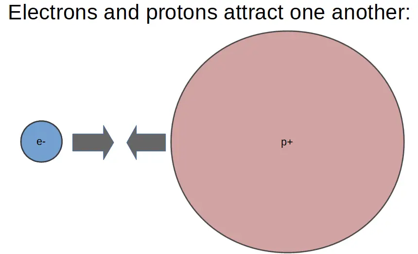 Image of a proton and electron attracting one another.