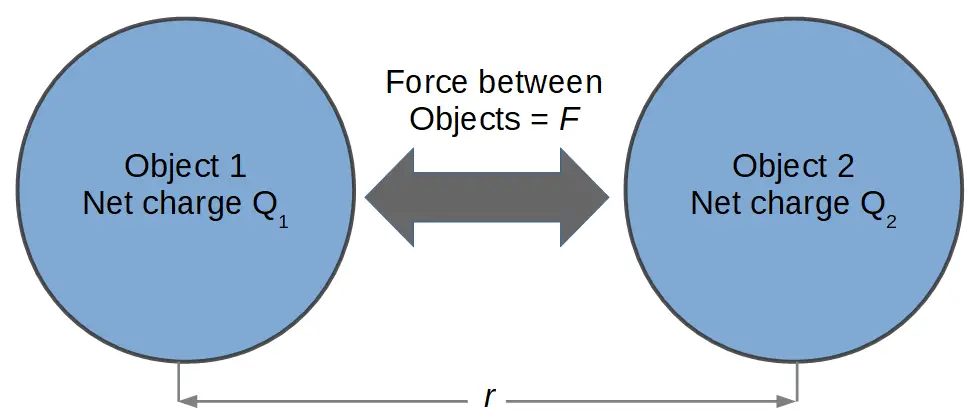 Two charge objects experience a Coulomb force.