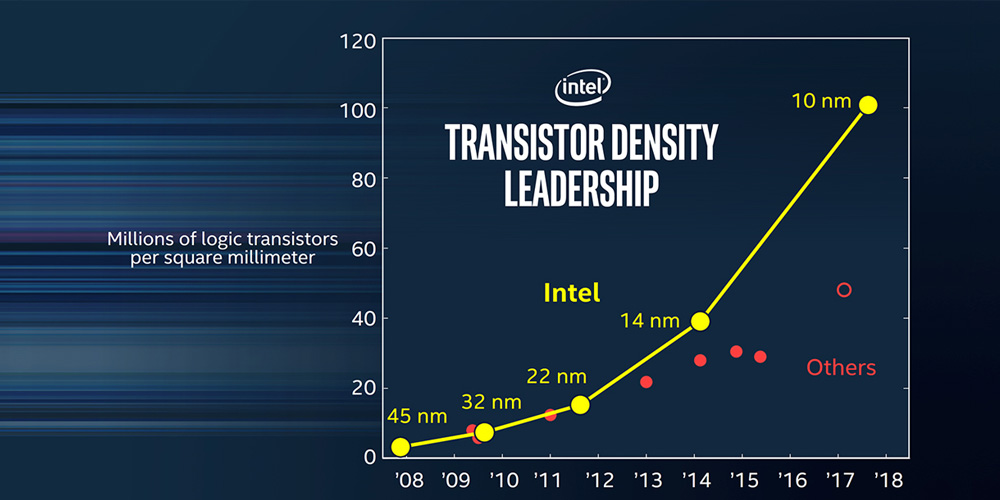 Intel transistor density increases from 2008 to 2018. Image courtesy of Intel.