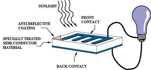 Depiction of a solar panel turning solar energy into electricity.