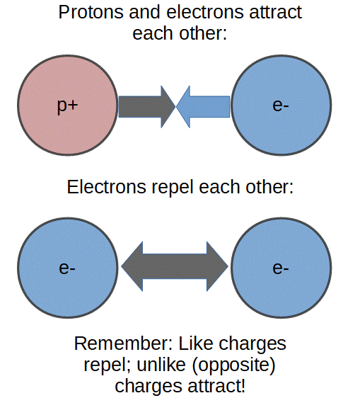 Image of protons attracted to electrons and electrons repelling one another.