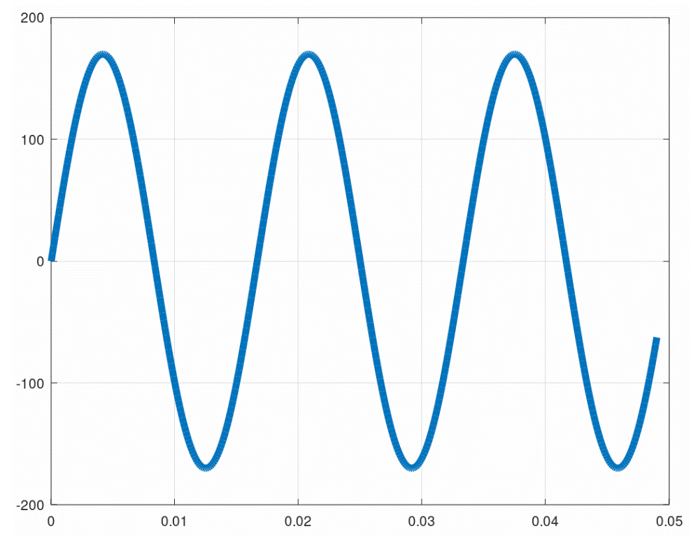 The sinusoidal waveform of standard 120V, 60Hz AC signal (grid electricity in the US).