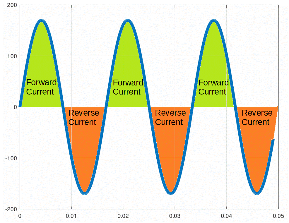 Sine wave showing the directionality of current with positive and negative voltage. When the voltage is positive, the current moves in the 'forward' direction. When the voltage is negative, the current moves in the 'reverse' direction.