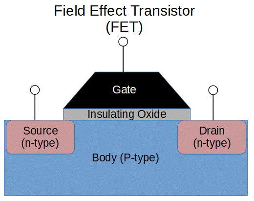 Structure of a metal oxide semiconductor field effect transistor (MOSFET).