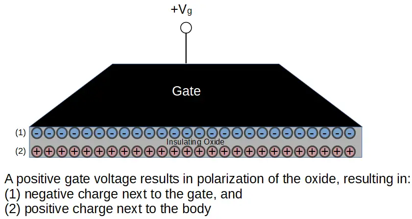 Polarization of charge in the insulating oxide layer.