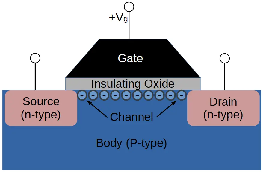 Formation of the channel in the body of the metal oxide semiconductor field effect transistor (MOSFET).