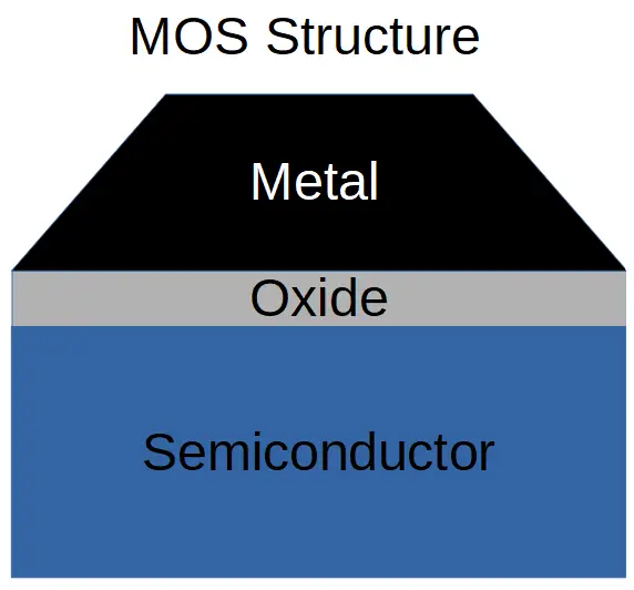 Metal oxide semiconductor (MOS) structure.